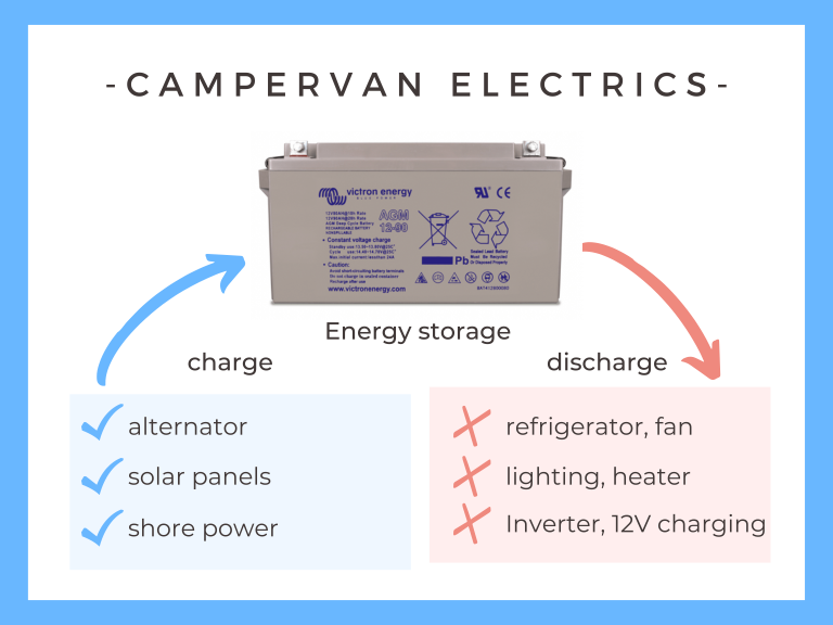 Campervan Electrics | Camper-van-electrics.com