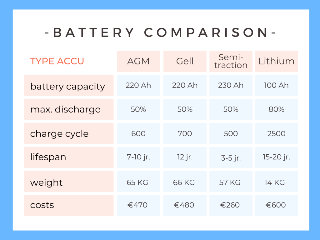 BAttery comparison | Camper-van-electrics.com